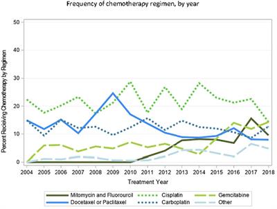 Patterns of chemotherapy use with primary radiotherapy for localized bladder cancer in patients 65 or older